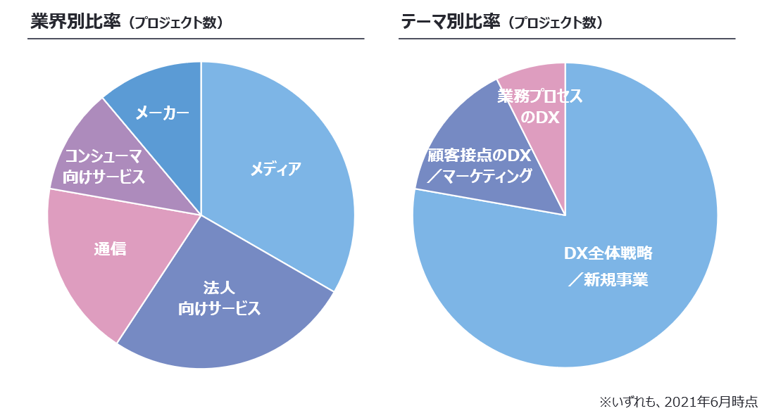 業界別比率 テーマ別比率