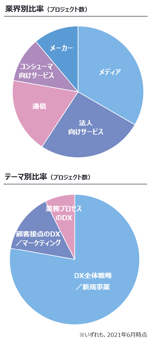 業界別比率 テーマ別比率